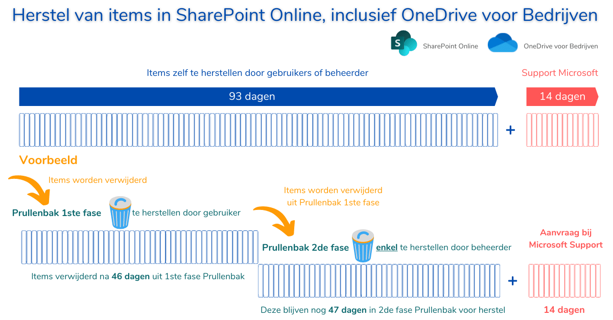 Gedetailleerd hersteloverzicht van items in SharePoint Online en OneDrive voor Bedrijven
