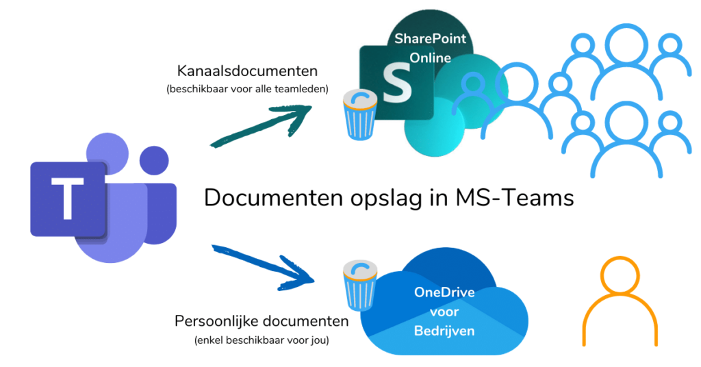 Opslag van verwijderde bestanden in microsoft teams zit in sharepoint online en onedrive voor bedrijven